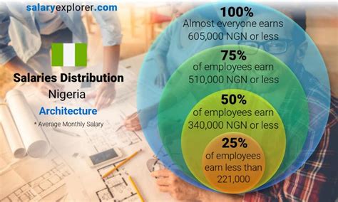 architecture salary per month in nigeria